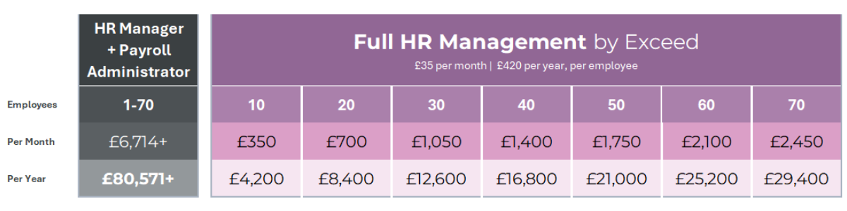 Table comparing costs of HR Manager + Payroll Administrator v Full HR Management by Exceed at £35 per employee per month