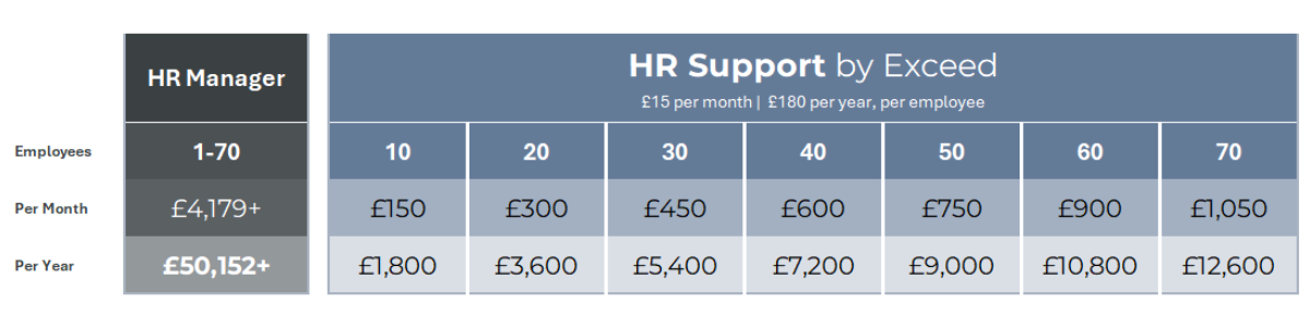 Table comparing costs of an HR Manager v HR Support by Exceed at £15 per employee per month