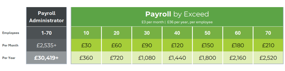 Table comparing costs of a Payroll Administrator v Payroll by Exceed at £3 per employee per month